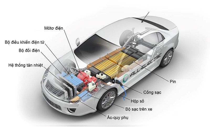 Sơ đồ cấu tạo xe điện: mô-tơ điện, bộ điều khiển, pin, cổng sạc, bộ sạc trên xe